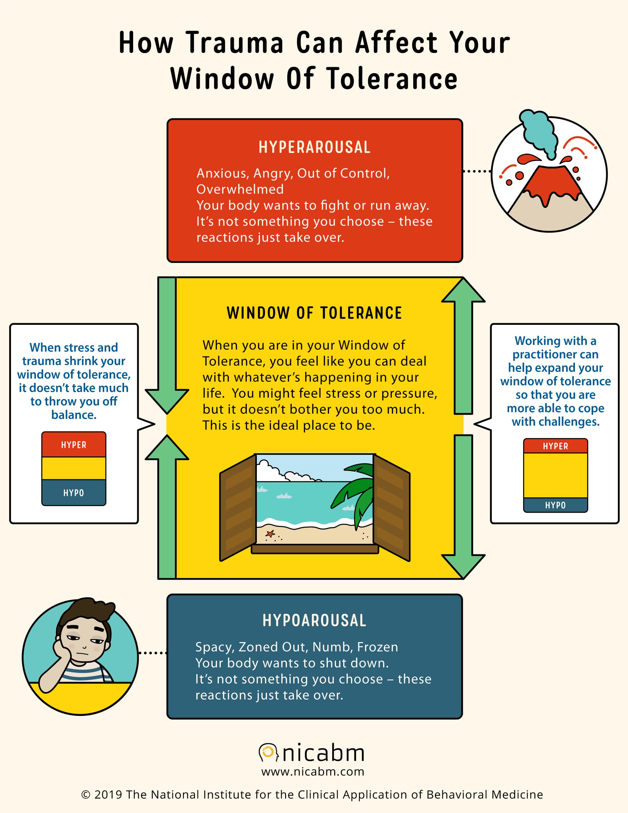 Infographic showing hyperarousal above, the window of tolerance in the middle, and hypoarousal below.